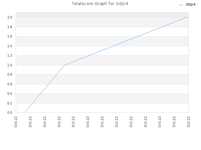 Totalscore Graph for G0jir4