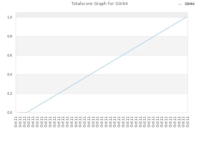 Totalscore Graph for G0rk4