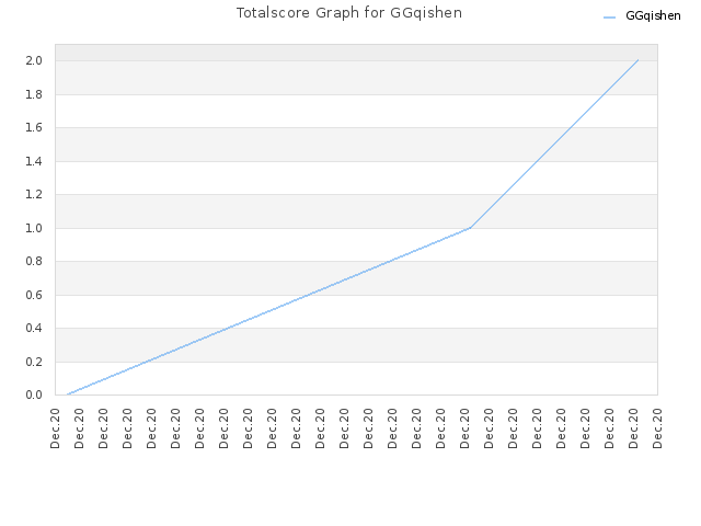 Totalscore Graph for GGqishen