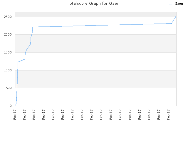 Totalscore Graph for Gaen