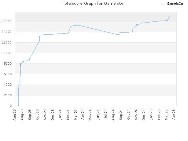 Totalscore Graph for GameIsOn