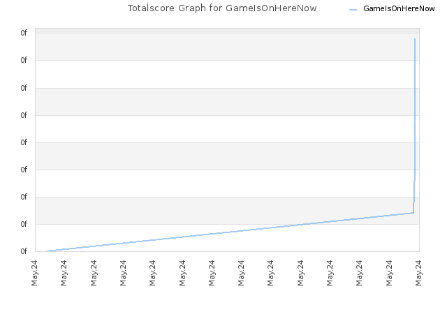 Totalscore Graph for GameIsOnHereNow