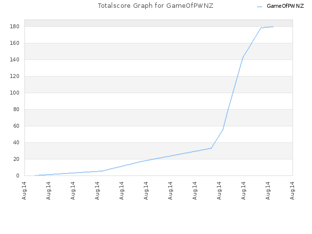 Totalscore Graph for GameOfPWNZ