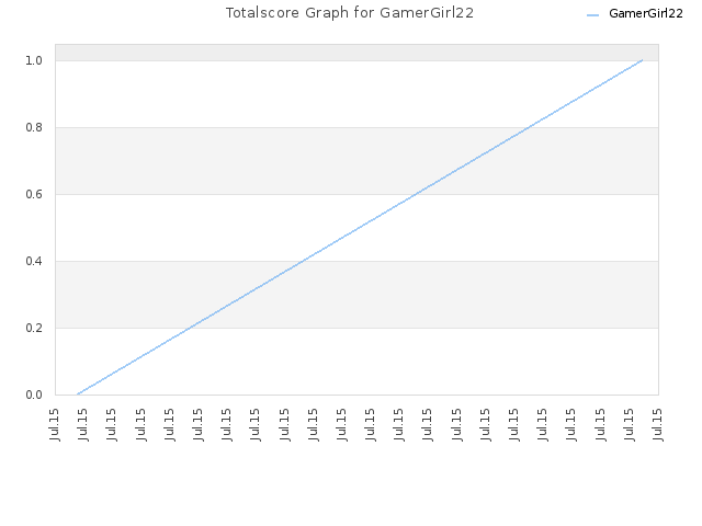 Totalscore Graph for GamerGirl22