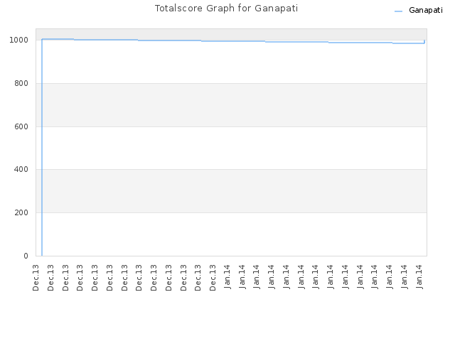 Totalscore Graph for Ganapati