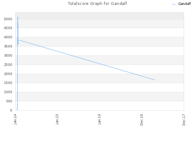 Totalscore Graph for Gandalf