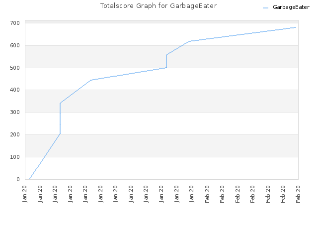 Totalscore Graph for GarbageEater