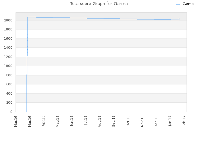 Totalscore Graph for Garma