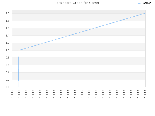Totalscore Graph for Garret