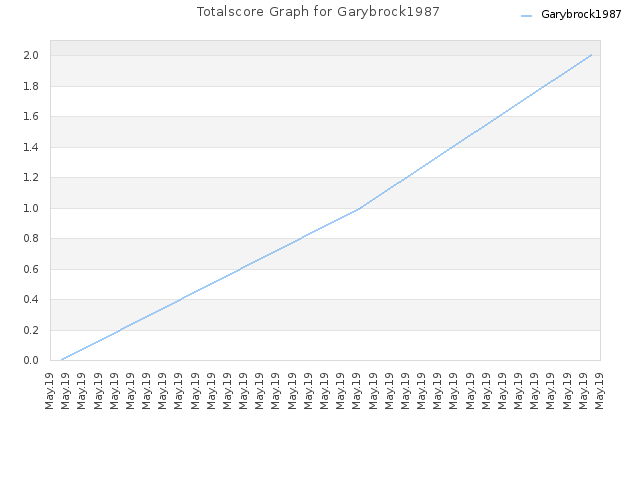 Totalscore Graph for Garybrock1987