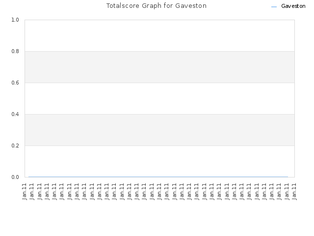 Totalscore Graph for Gaveston
