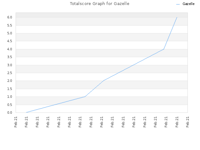 Totalscore Graph for Gazelle