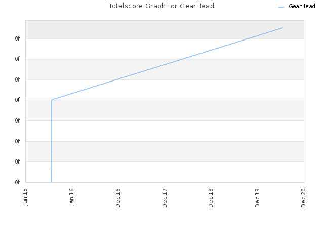Totalscore Graph for GearHead