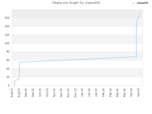 Totalscore Graph for GeassDB