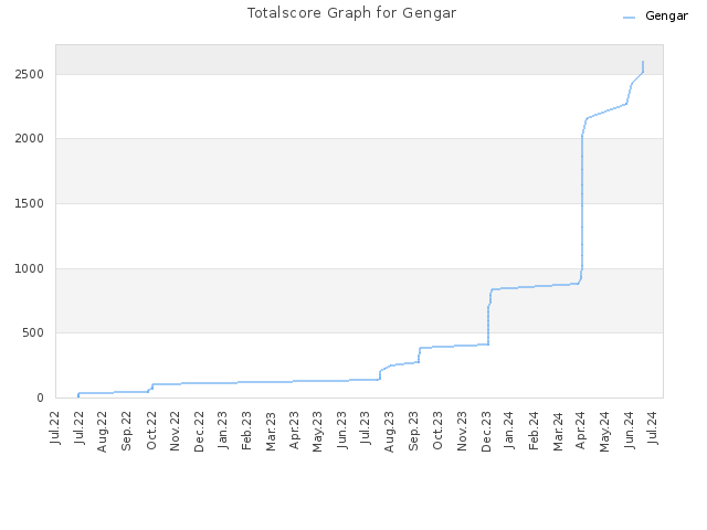 Totalscore Graph for Gengar