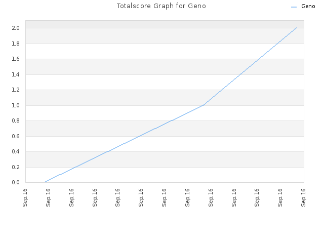 Totalscore Graph for Geno