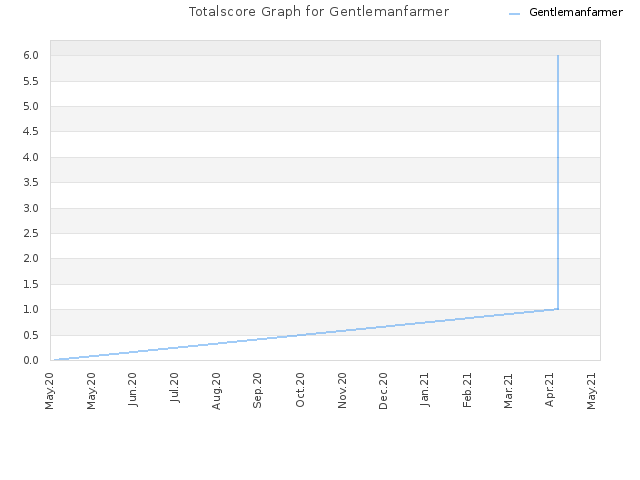 Totalscore Graph for Gentlemanfarmer