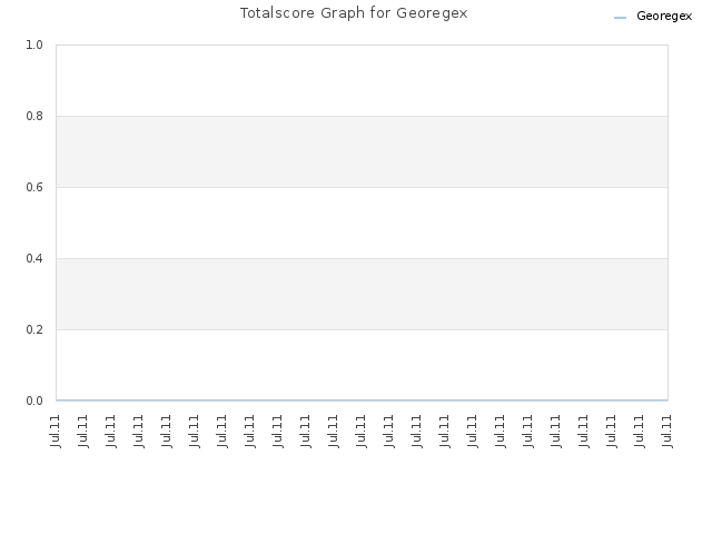 Totalscore Graph for Georegex