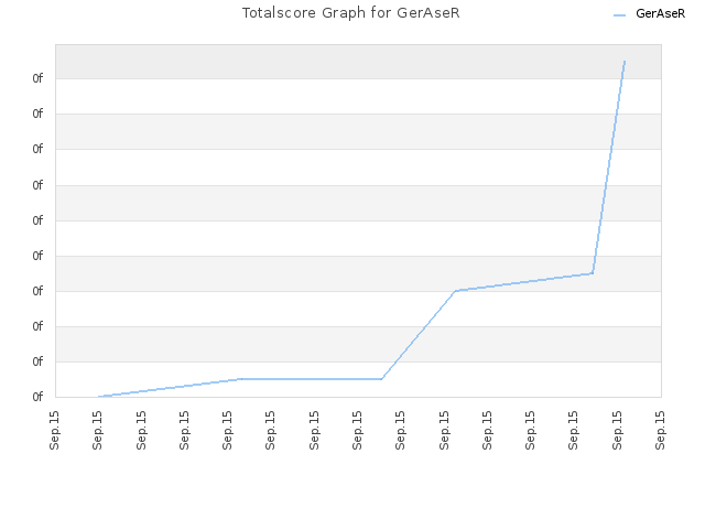 Totalscore Graph for GerAseR