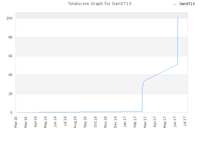 Totalscore Graph for Geri0713