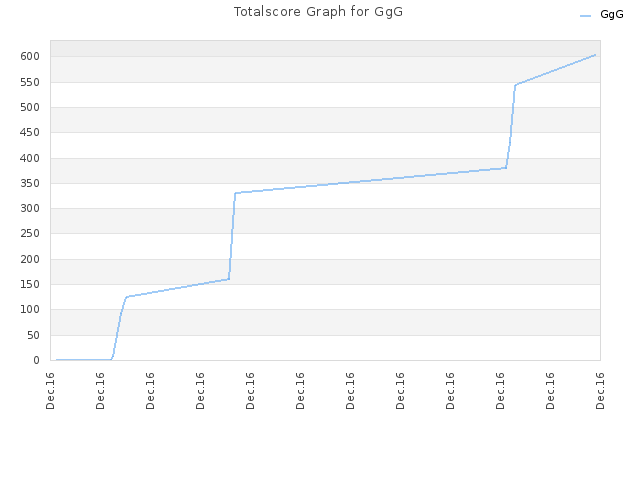 Totalscore Graph for GgG
