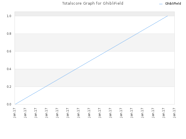 Totalscore Graph for GhibliField
