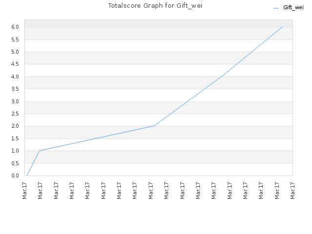 Totalscore Graph for Gift_wei