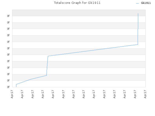Totalscore Graph for Gk1911
