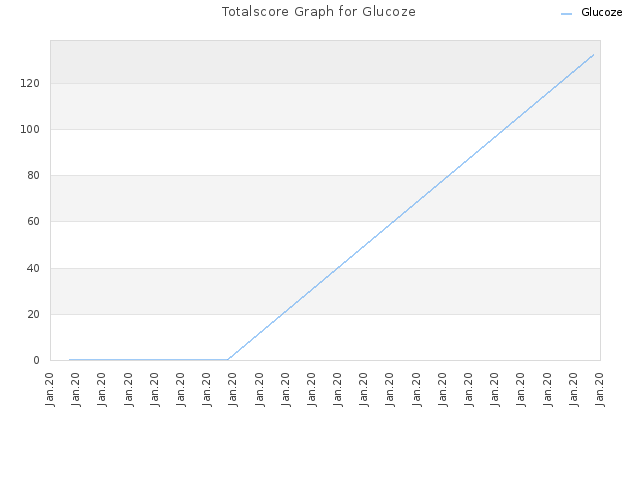 Totalscore Graph for Glucoze