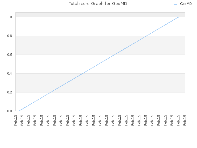 Totalscore Graph for GodMD