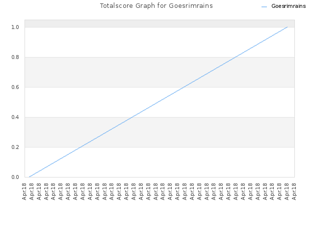 Totalscore Graph for Goesrimrains