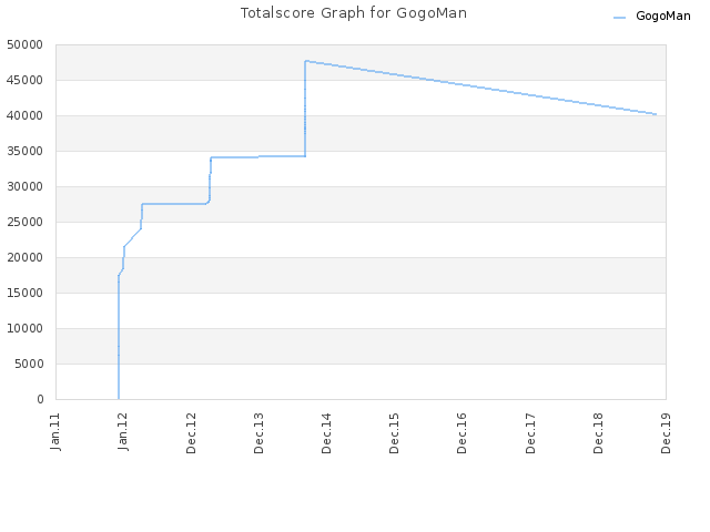 Totalscore Graph for GogoMan