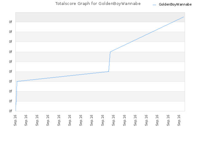 Totalscore Graph for GoldenBoyWannabe