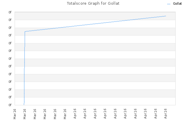 Totalscore Graph for Gollat
