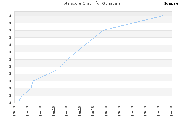 Totalscore Graph for Gonadaie