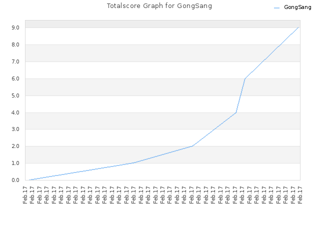 Totalscore Graph for GongSang