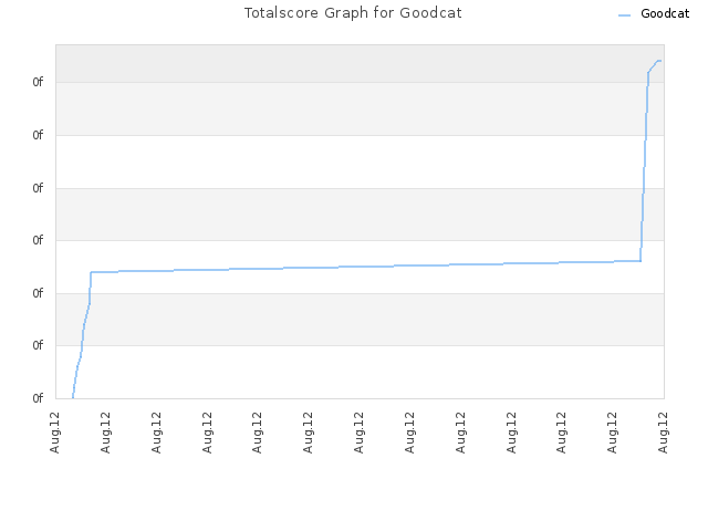 Totalscore Graph for Goodcat