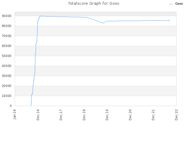 Totalscore Graph for Goso