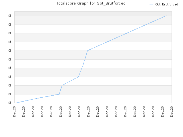 Totalscore Graph for Got_Brutforced