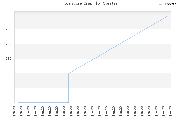 Totalscore Graph for Gpretzel