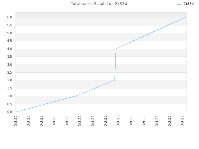 Totalscore Graph for Gr33d