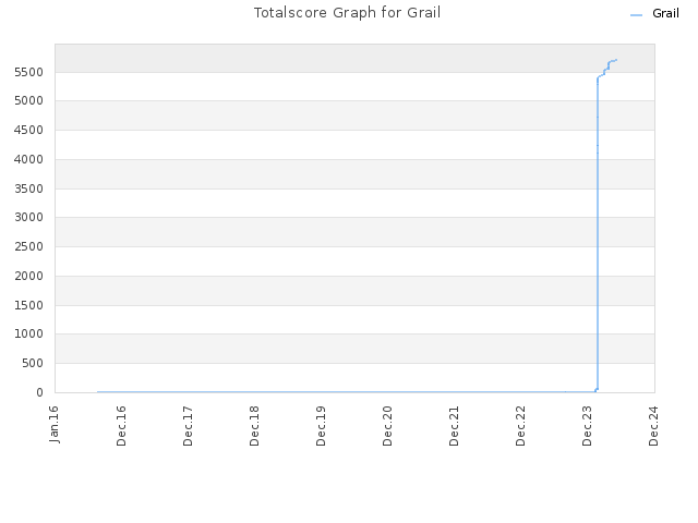Totalscore Graph for Grail