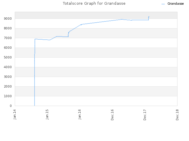 Totalscore Graph for Grandasse