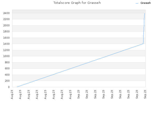 Totalscore Graph for Grasseh