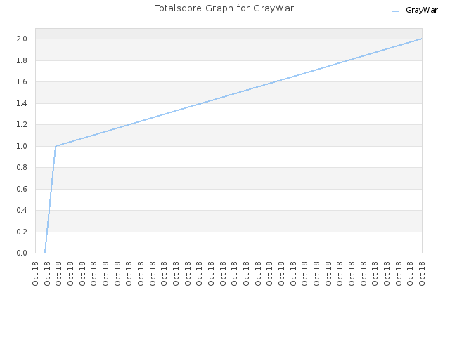 Totalscore Graph for GrayWar