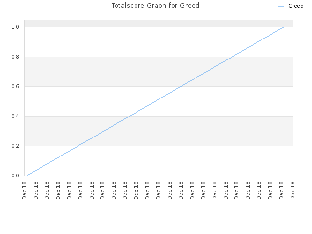 Totalscore Graph for Greed