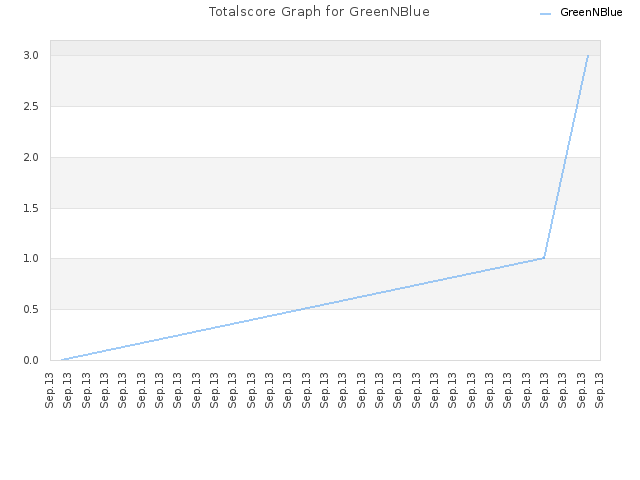 Totalscore Graph for GreenNBlue