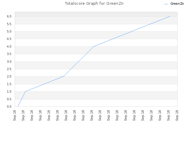 Totalscore Graph for GreenZn