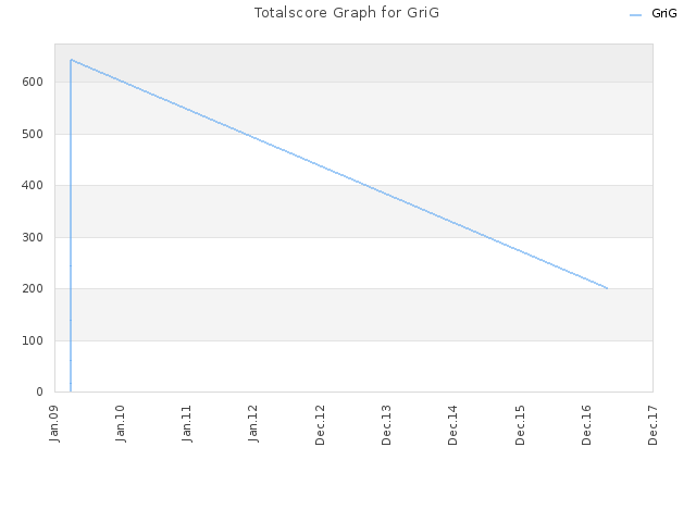 Totalscore Graph for GriG