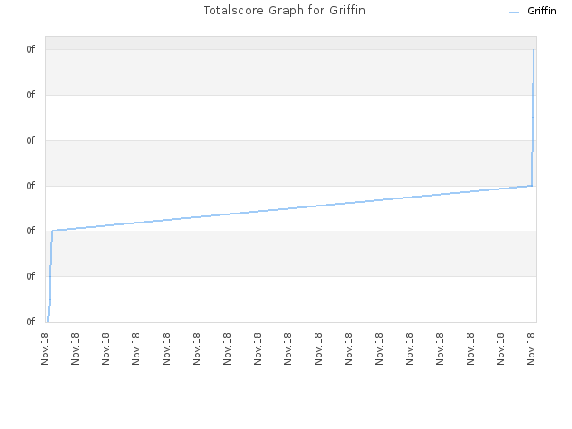 Totalscore Graph for Griffin
